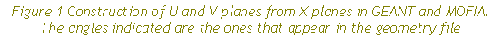Text Box: Figure 5 Construction of U and V planes from X planes in GEANT and MOFIA. The angles indicated are the ones that appear in the geometry file